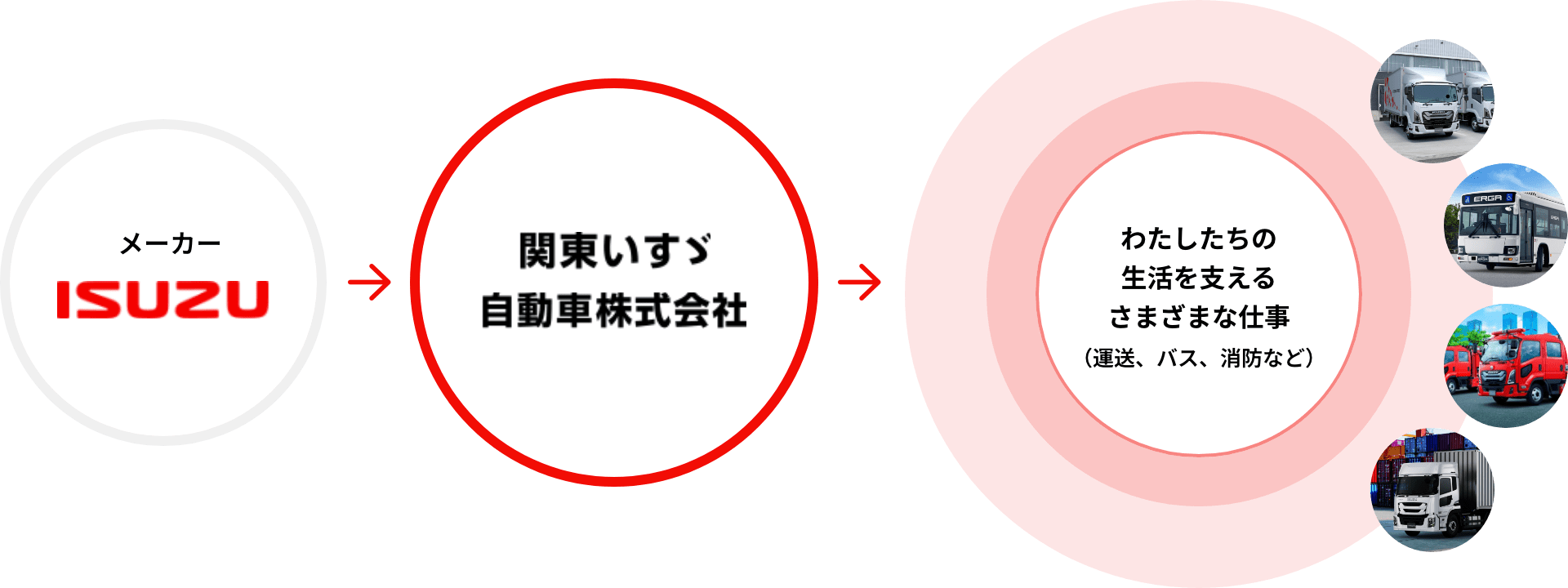 メーカー ISUZU 関東いすゞ 自動車株式会社 わたしたちの 生活を支えるさまざまな仕事（運送、パス、消防など）