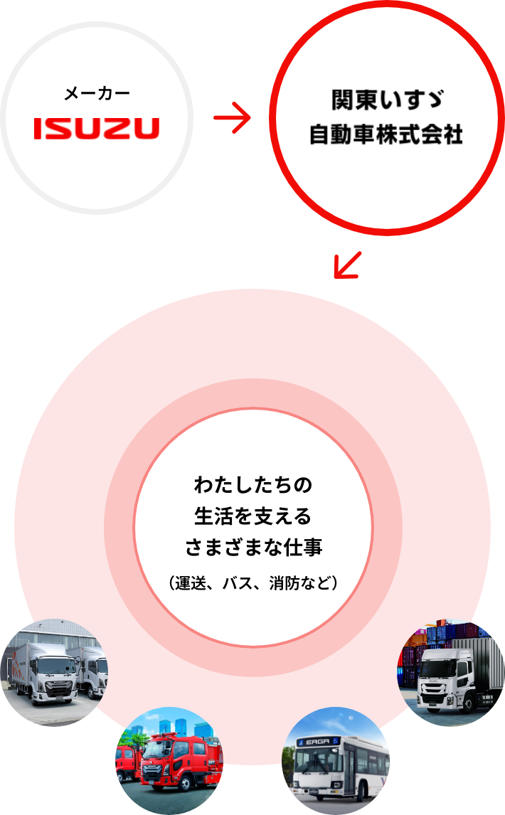 メーカー ISUZU 関東いすゞ 自動車株式会社 わたしたちの 生活を支えるさまざまな仕事（運送、パス、消防など）