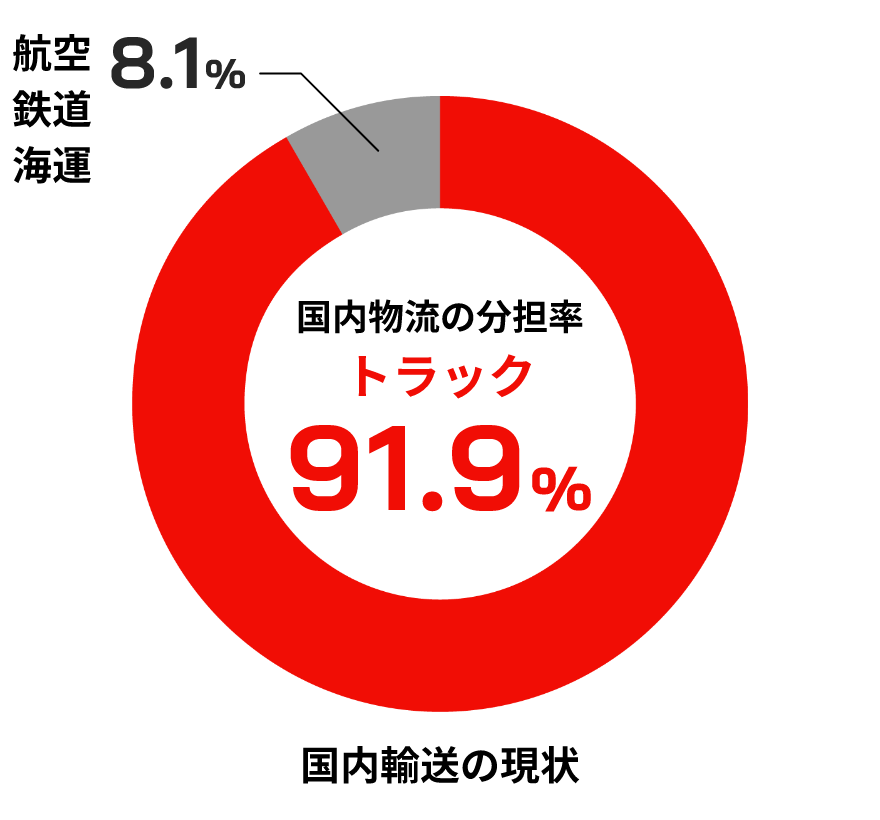 国内輸送の現状