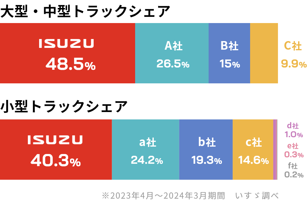 大型・中型トラックシェア 小型トラックシェア ※2023年4月～2024年3月期間　いすゞ調べ