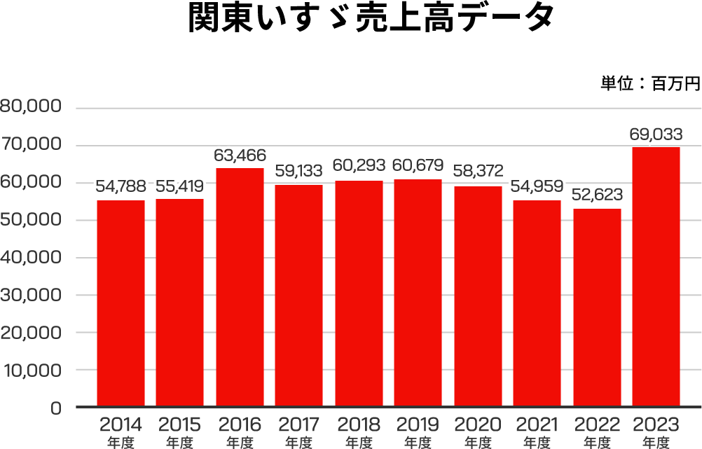 関東いすゞ売上高データ