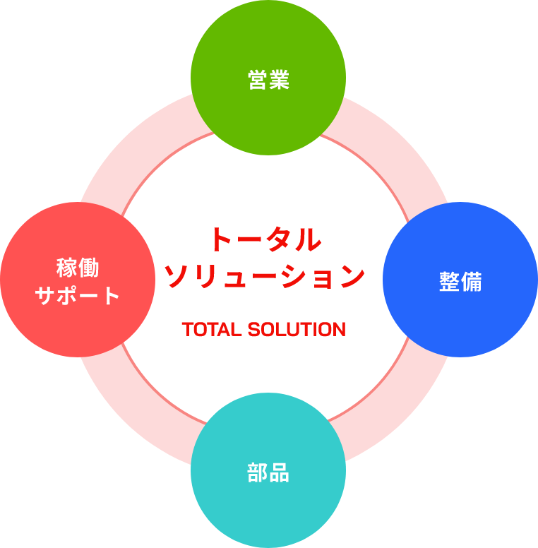 トータルソリューション TOTAL SOLUTION 営業 稼働サポート 整備 部品