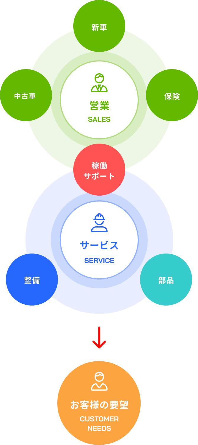 営業SALES サービスSERVICE お客様の要望CUSTOMER NEEDS