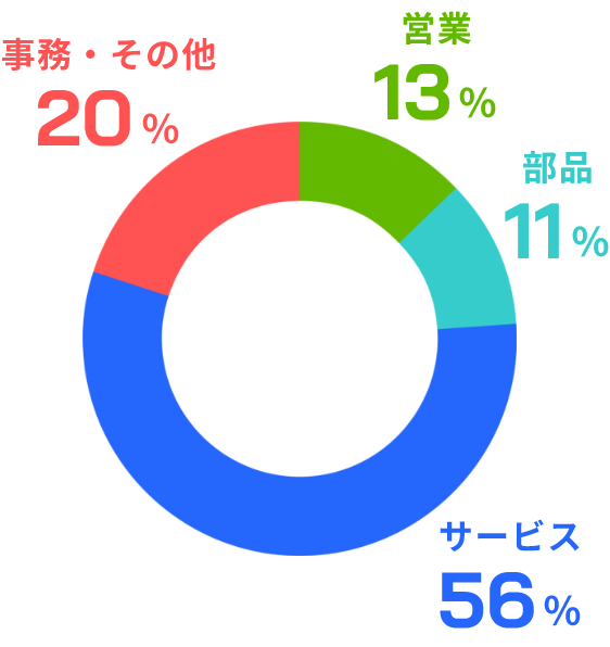 職種の割合