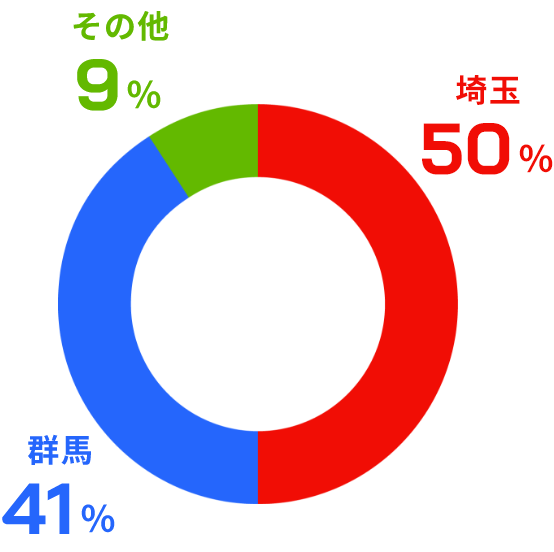 出身地割合